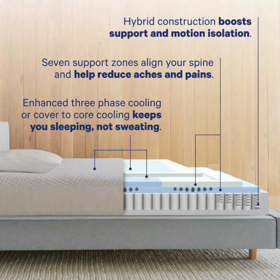 Bed with hybrid construction features highlighted, including support zones and cooling system.