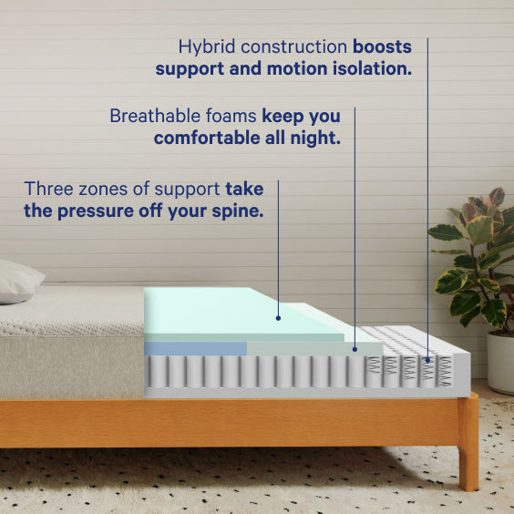 Mattress with text highlighting hybrid construction and breathable foams