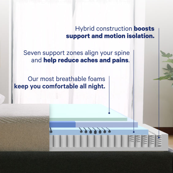 Bed with hybrid construction features highlighted, including support zones and breathable foams.