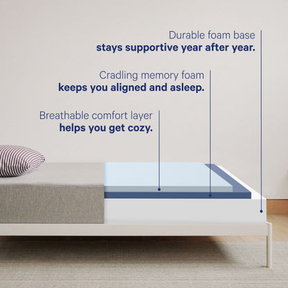 Mattress with labeled layers on a bed frame, highlighting foam types.