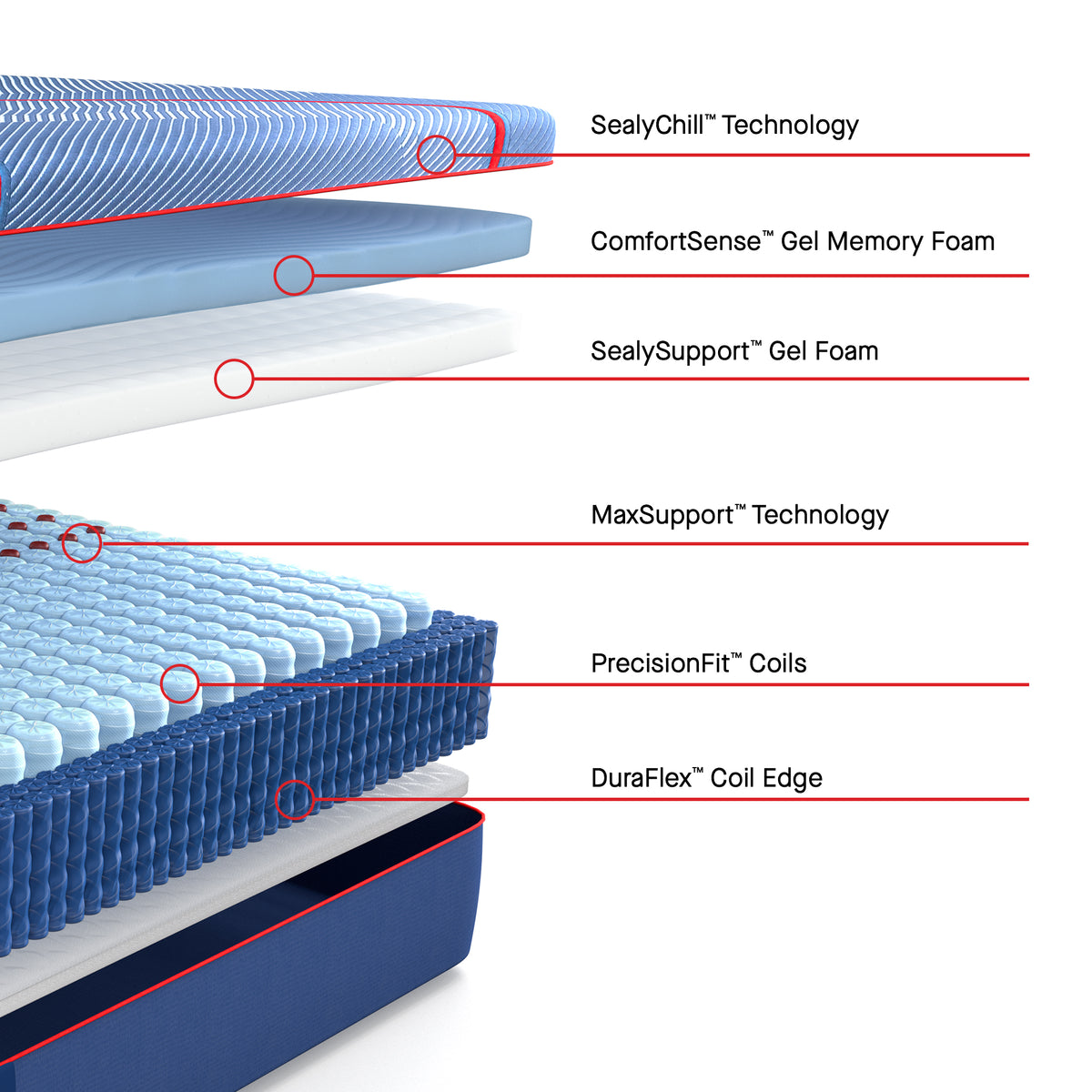 Albany II Medium layers: SealyChill, ComfortSense gel memory foam, SealySupport gel foam, MaxSupport, PrecisionFit coils and DuraFlex edge
