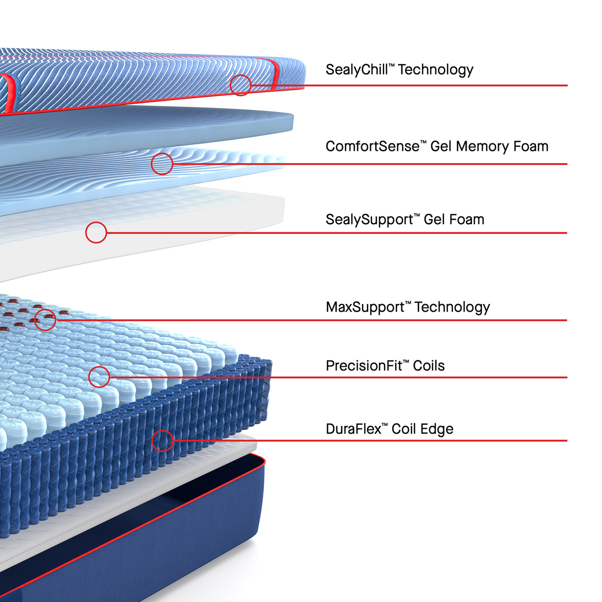 Brenham II Firm layers: SealyChill, ComfortSense gel memory foam, SealySupport gel foam, MaxSupport, PrecisionFit coils and DuraFlex edge