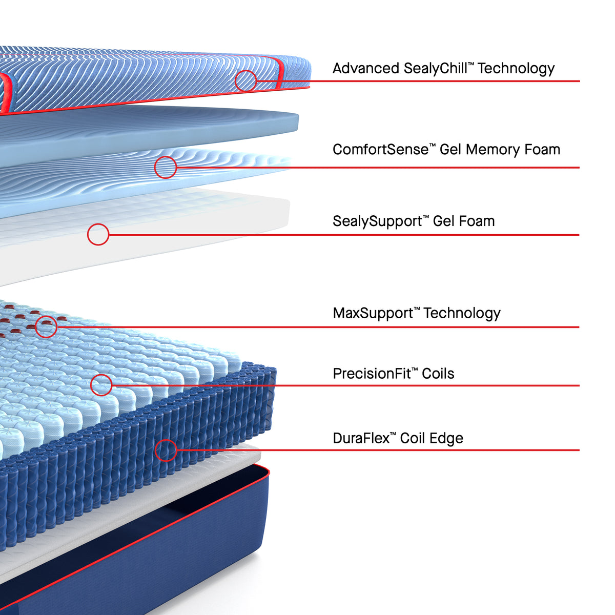 High Point II Firm layers: Advanced SealyChill, ComfortSense gel memory foam, SealySupport gel foam, MaxSupport, PrecisionFit coils and DuraFlex edge
