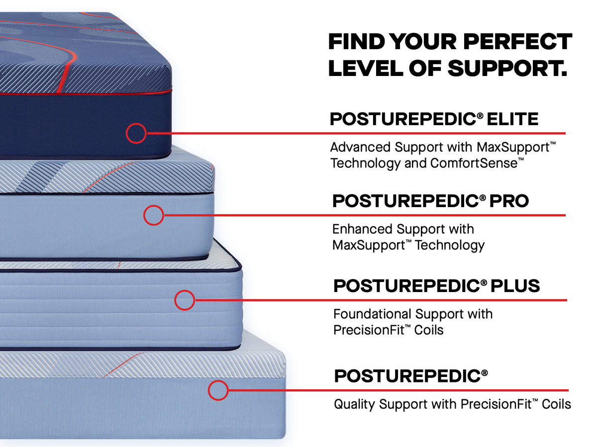 Sealy Posturepedic support comparison: Elite with MaxSupport and ComfortSense, Pro with MaxSupport, Plus and Posturepedic with PrecisionFit coils