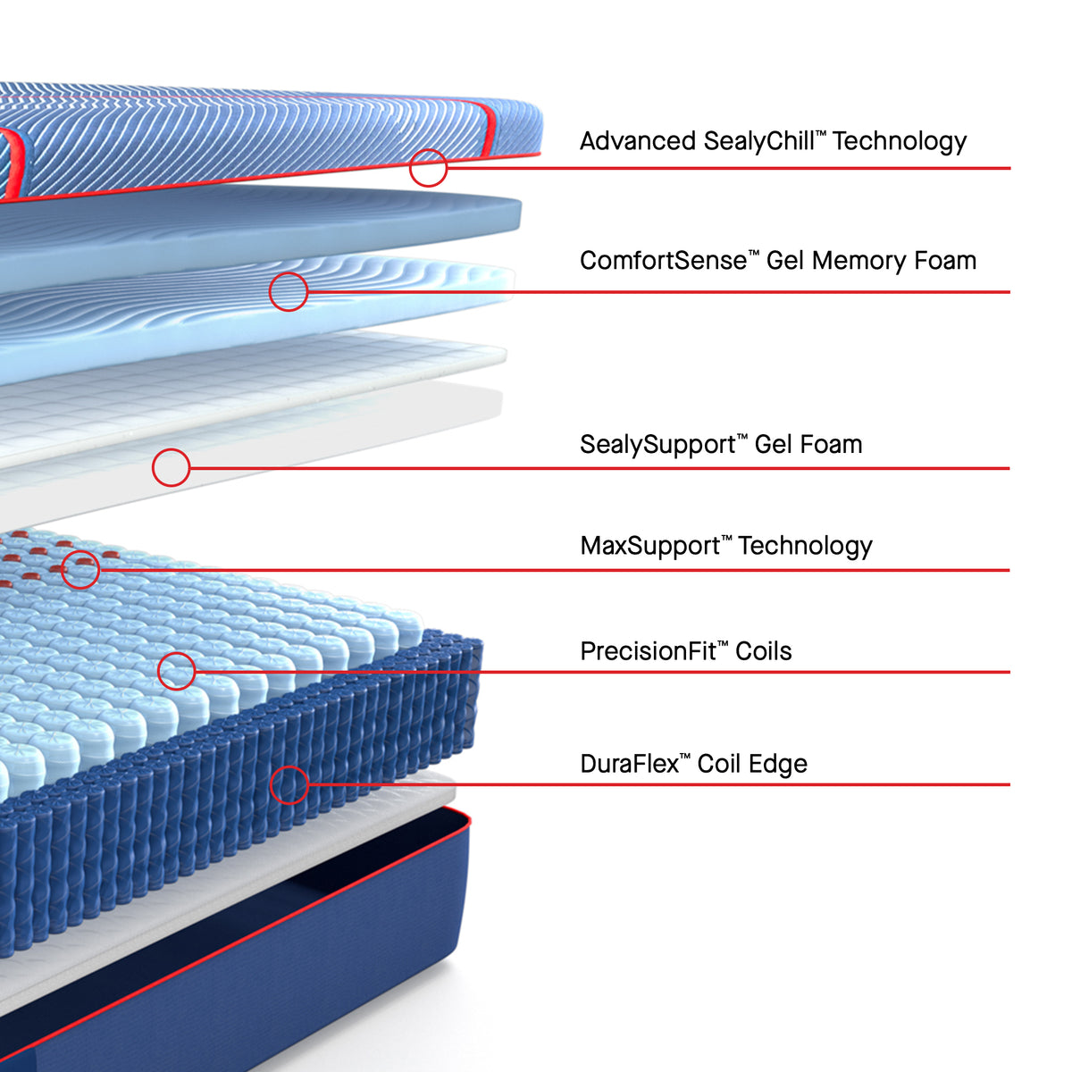 High Point II Medium layers: Advanced SealyChill, ComfortSense gel memory foam, SealySupport gel foam, MaxSupport, PrecisionFit coils and DuraFlex edge